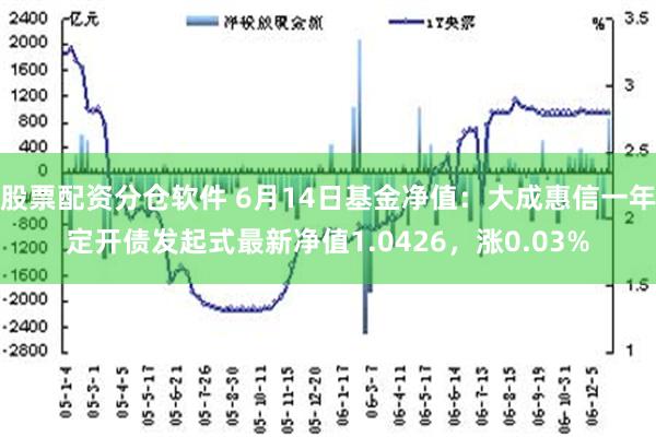 股票配资分仓软件 6月14日基金净值：大成惠信一年定开债发起式最新净值1.0426，涨0.03%