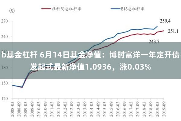 b基金杠杆 6月14日基金净值：博时富洋一年定开债发起式最新净值1.0936，涨0.03%